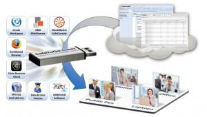 Centrally Managed Smartcard Authenticated Portable Computing Secure Virtual Workspace Diagram
