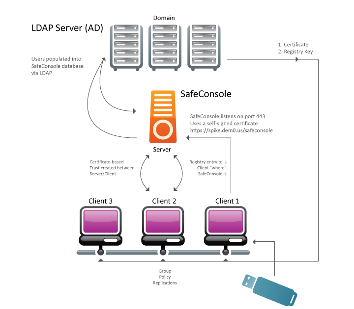 How SafeConsole Server Software Works